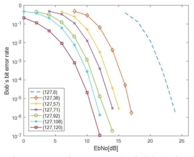 C(n,n-k)가 (127,k) BCH 부호의 쌍대 부호일 때, 메인 채널의 성능 {Eb/N0}10-5≈{23.07, 16.54, 14.49, 13.40, 12.05, 11.30, 10.44} in dB