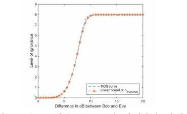 C(n,n-k)가 (127,k)가 (127,8) BCH 부호의 쌍대 부호일 때, 적법한 수신자와 도청자의 Eb/E0 비에 따른 보안 성능