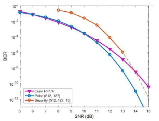 오류 정정 부호인 길쌈부호, 극 부호와 보안 부호의 성능 비교