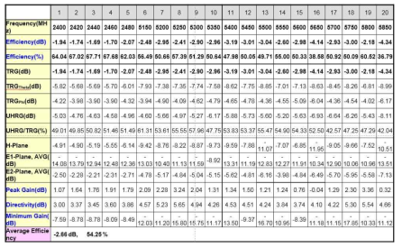 Wi-Fi용 다중대역 그라운드 안테나 시제품의 측정 효율