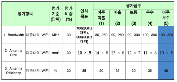 Wi-Fi용 다중대역 그라운드 안테나 시제품 목표 달성 점검