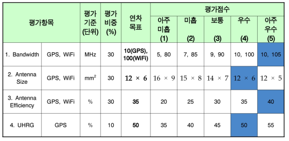 GPS, Wi-Fi용 다중대역 그라운드 안테나 시제품 목표 달성 점검