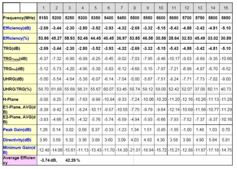 상용 인터넷 전화기용 광대역 그라운드 방사 안테나의 측정 효율