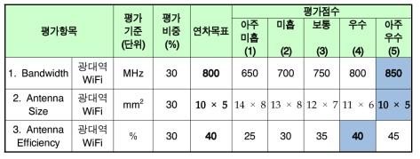 상용 인터넷 전화기용 광대역 Wi-Fi 안테나(2G/5G) 자체 점검