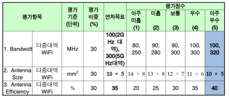 상용 무선 LTE 라우터용 다중 대역 Wi-Fi 안테나(2G/5G) 자체 점검