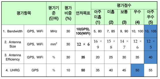 상용 무선 LTE 라우터용 다중 대역 안테나(GPS/2G) 자체 점검