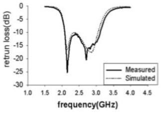 리액티브 소자를 사용한 반사손실 측정 결과 및 시뮬레이션 결과
