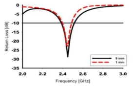 방사체의 두께에 따른 임피던스 대역폭 변화