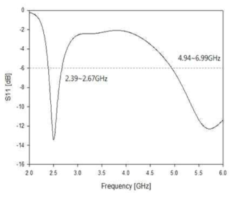 안테나와 같이 용량성 소자 및 루프 구조가 적용된 안테나의 반사 손실