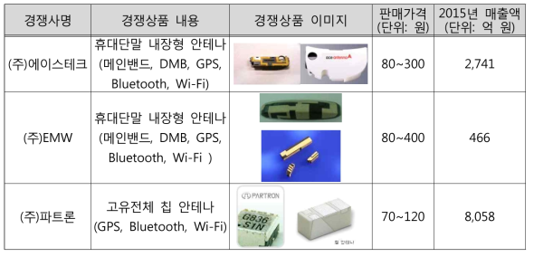 휴대폰 안테나 제조업체 현황