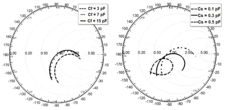커패시터 Cf와 Cs의 변화에 따른 안테나의 임피던스 변화
