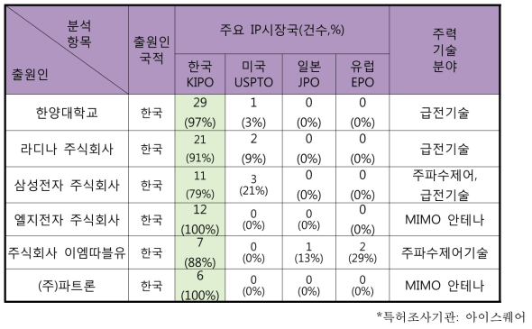 국내 주요 관련 특허 현황