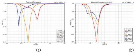 안테나 공진 주파수 변화 (a) 방사체의 길이 (b) 방사체 직렬 인덕터