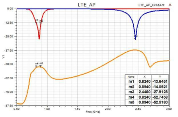 LTE 대역용 무선접속기 그라운드 방사 안테나의 반사손실 계수 및 송수신간 Isolation