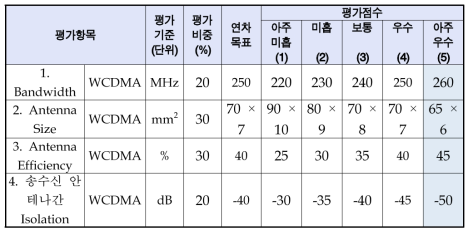 WCDMA 대역용 무선접속기 그라운드 방사 안테나 시제품 성능 평가