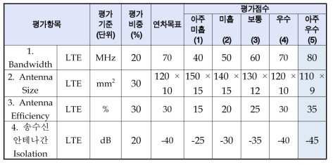 LTE 대역용 무선접속기 그라운드 방사 안테나 시제품 성능 평가