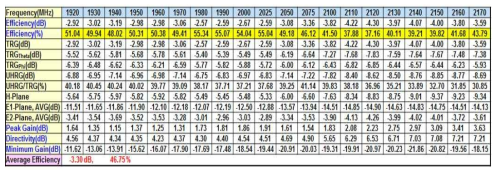 상용 무선접속기용 WCDMA 그라운드 방사 안테나의 방사 효율