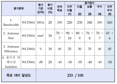 상용 무선접속기용 WCDMA 그라운드 방사 안테나 성능평가