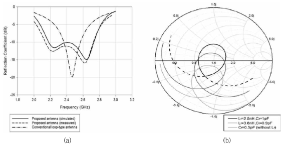 (a) 제안된 안테나의 반사 계수 (b) 급전 구조의 인덕터 및 커패시터의 변화에 따른 입력 임피던스