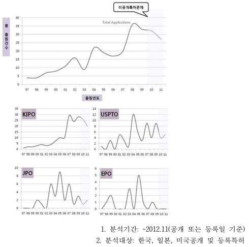 전체 연도별 특허동향