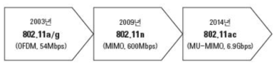 IEEE 802.11 무선랜 표준화 로드맵