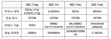 IEEE 802.11 무선랜 표준 기술 비교