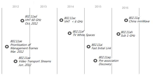WLAN 관련 IEEE 표준화 로드맵