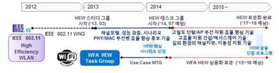 IEEE 802.11 HEW 및 WFA HEW MTG 표준화 로드맵