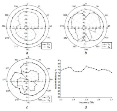 WiFi용 단일대역 그라운드 방사 안테나의 방사패턴 및 효율