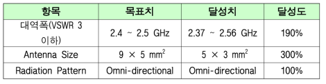 단일 대역 Wi-Fi 그라운드 방사 안테나 목표 달성 점검