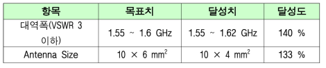 단일 대역 GPS 그라운드 방사 안테나 목표 달성 점검