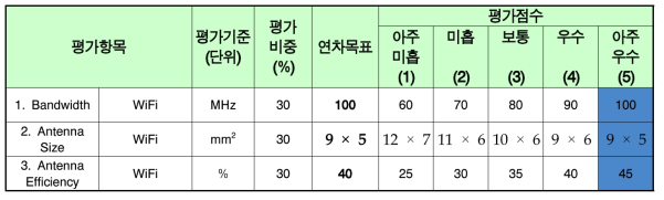 단일 대역 WiFi 그라운드 방사 안테나 목표 달성 점검