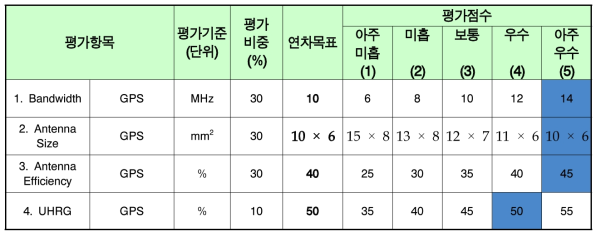 단일 대역 GPS 그라운드 방사 안테나 목표 달성 점검