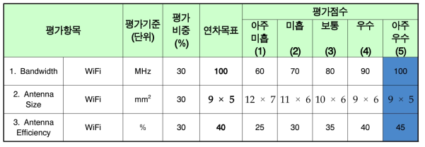 스마트 안경 그라운드 방사 안테나 목표 달성 점검