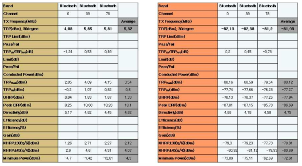 무선 이어셋 기존 칩 안테나 active test 측정 자료 (TRP, TIS)