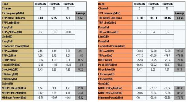 무선 이어셋 그라운드 방사 안테나 active test 측정 자료 (TRP, TIS)