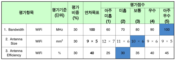 무선 이어셋 그라운드 방사 안테나 목표 달성 점검