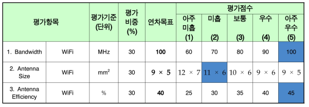 스마트 리모콘 그라운드 방사 안테나 목표 달성 점검