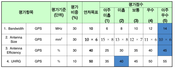 네비게이션용 GPS 그라운드 방사 안테나 목표 달성 점검