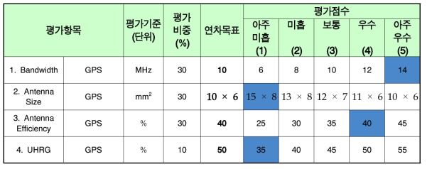 골프용 GPS 그라운드 방사 안테나 목표 달성 점검