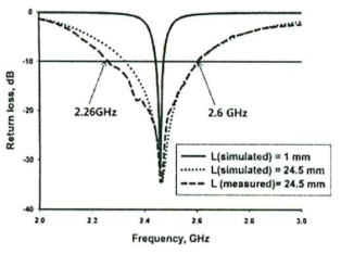 시뮬레이션 및 측정된 반사 손실