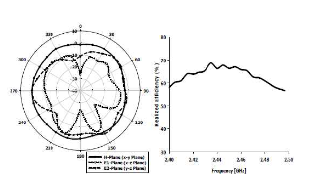 제안된 안테나의 방사 패턴과 방사 효율