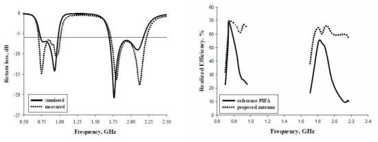 제안된 안테나의 반사 계수와 방사 효율