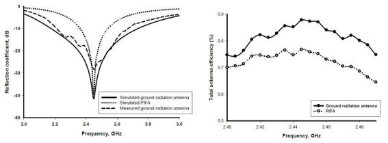 제안된 안테나의 반사 손실 및 방사 효율