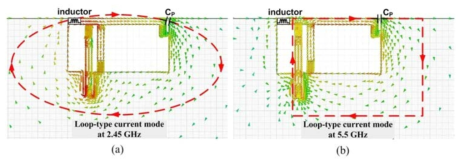 각 모드의 정상화된 표면 전류분포도 (a) 2.45 (b) 5.5 GHz