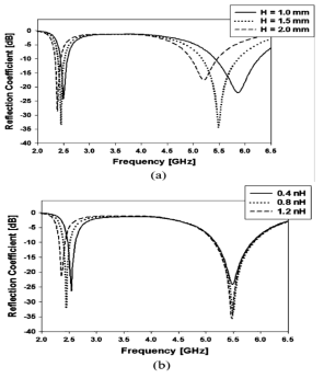 공진주파수 변화 (a) H에 따른 변화 (b) 인덕터에 따른 변화