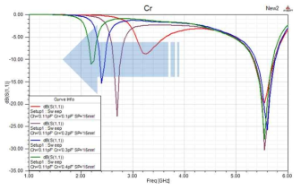 Cr의 변화에 따른 공진주파수 변화