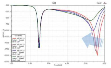 Ch의 변화에 따른 공진주파수 변화