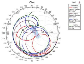 Cf의 변화에 따른 스미스 차트 상에서의 임피던스 변화