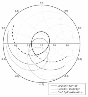 인덕터와 커패시터의 비율에 따른 광대역 그라운드 방사 안테나의 임피던스 변화